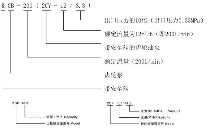   KCB、2CY型齒輪油泵型號意義